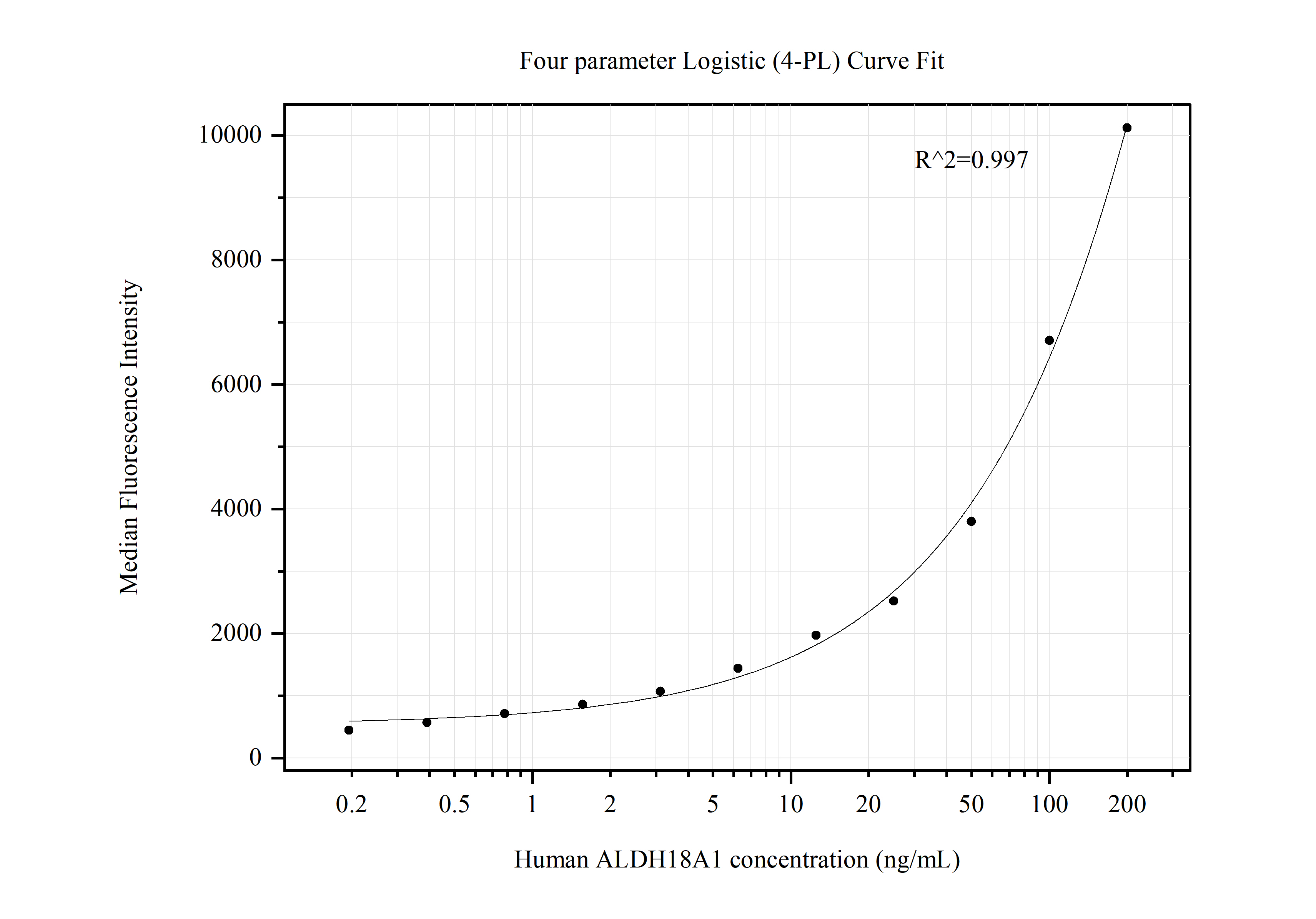 Cytometric bead array standard curve of MP50575-1